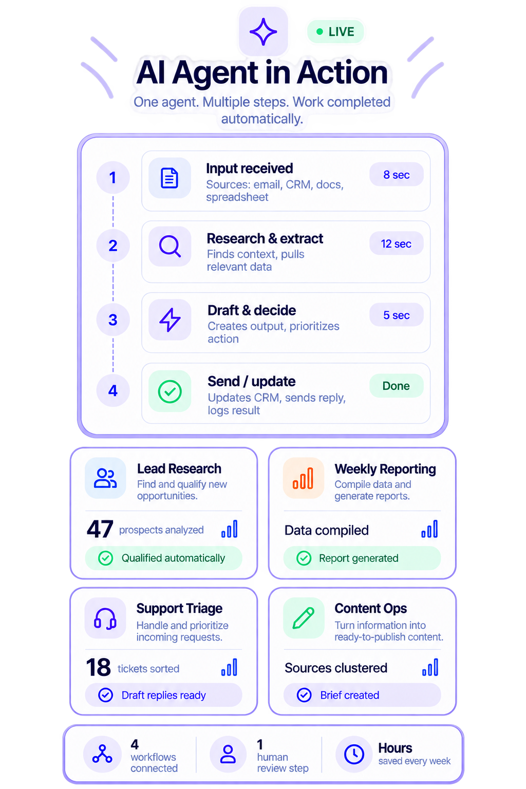 AI agent workflow receiving information, making decisions and updating business tools
