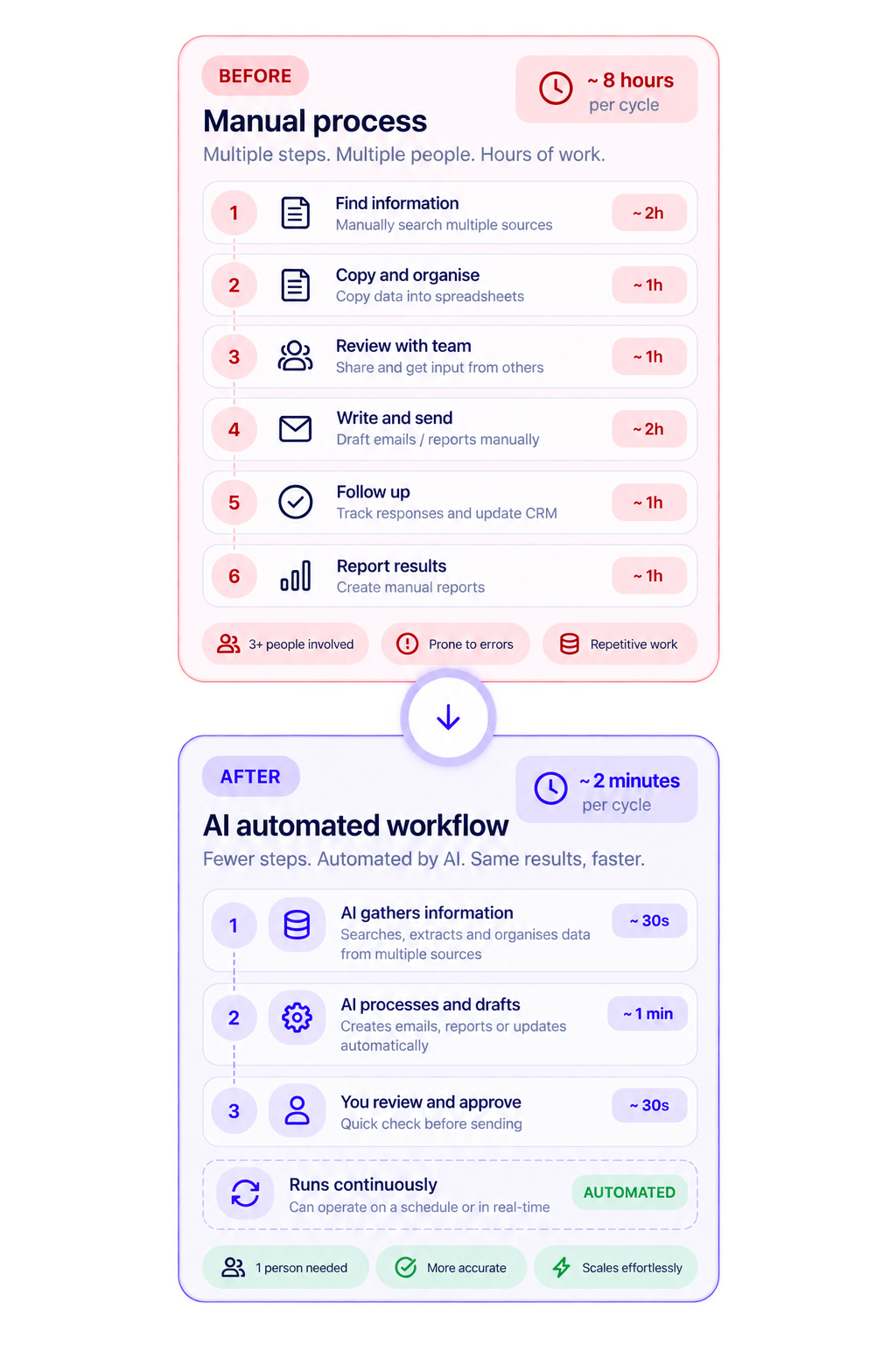 Before and after workflow showing manual work replaced by an AI-powered process