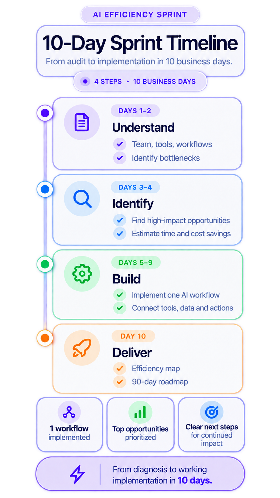 Ten-business-day AI Efficiency Sprint timeline